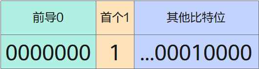 CountLeadingZero计算示意图