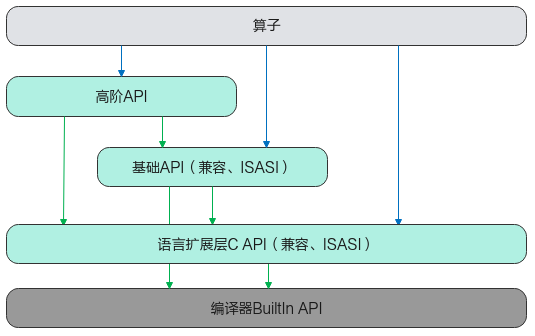 Ascend-C-API层次结构