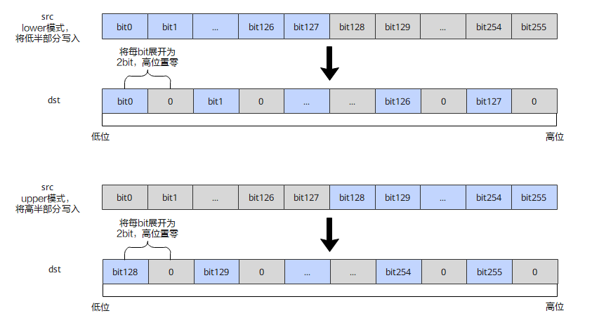 掩码数据寄存器unpack流程