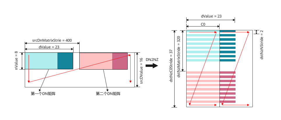 DN2NZ转换示意图(非连续搬运)