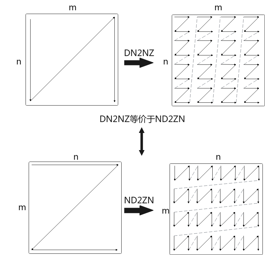 DN到NZ格式转换示意图