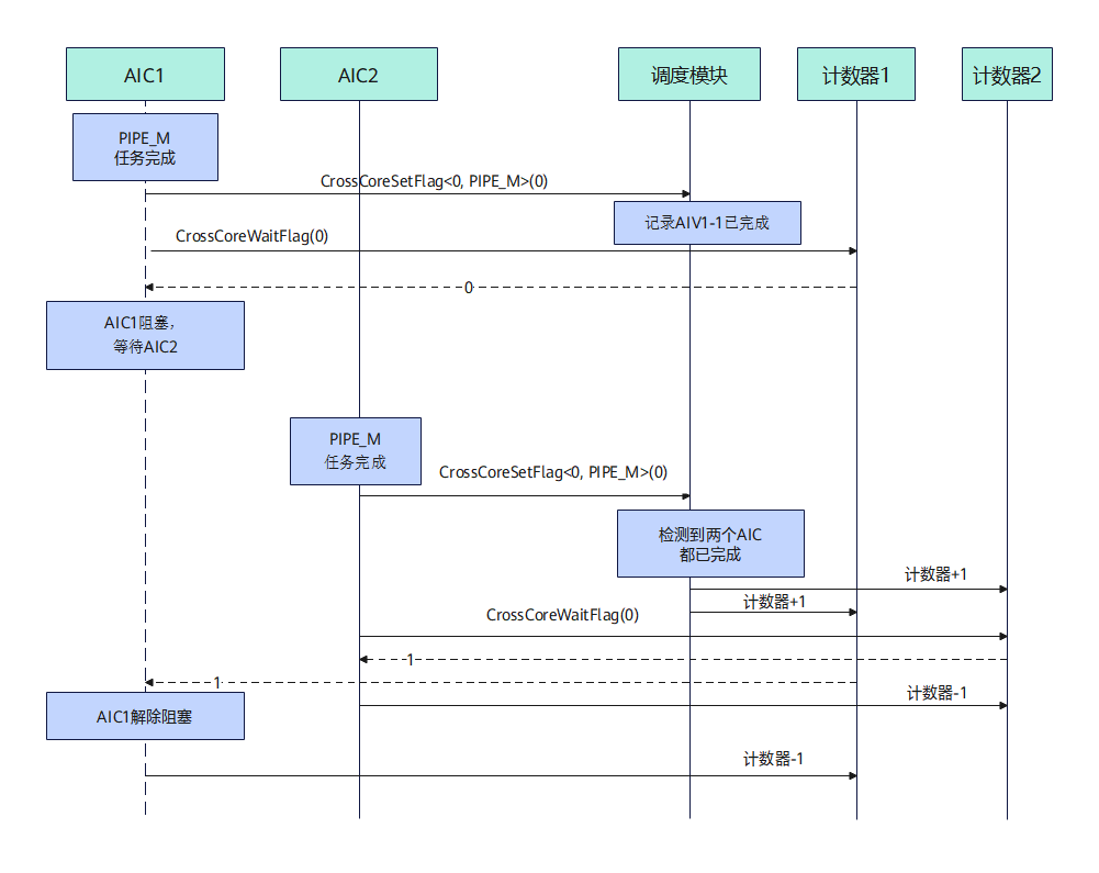 多AI_Core中AIC全核同步