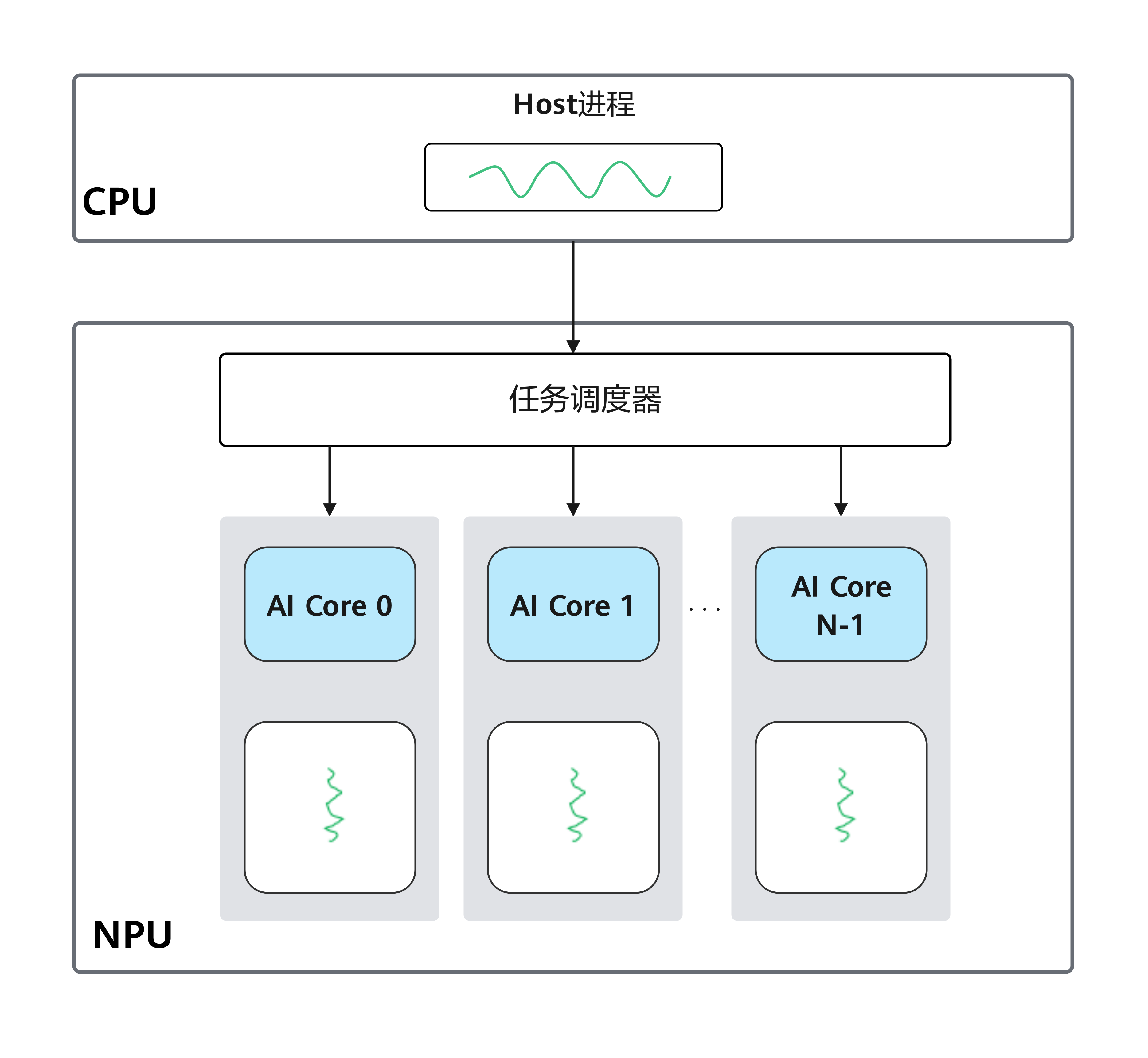 核函数（Kernel）调度示意图
