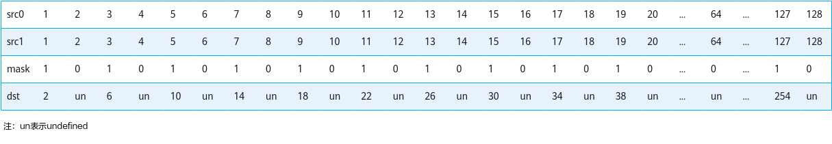 int16_t高维切分求和示例