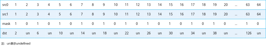 int32_t高维切分求和示例