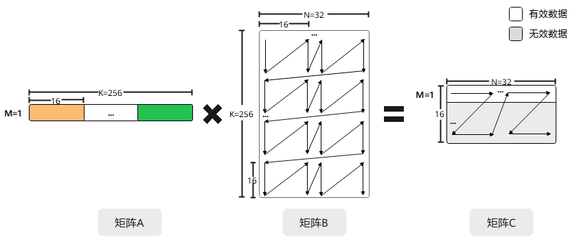 GEMV模式M=1的矩阵乘计算示意图 GEMV模式M=1的矩阵乘计算示意图