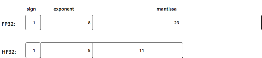 FP32与HF32格式精度示意图（NPU架构版本2201）