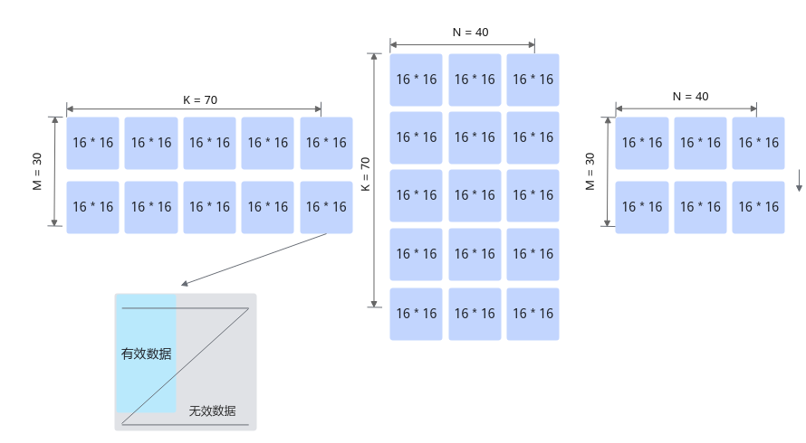 有效数据相乘示意图