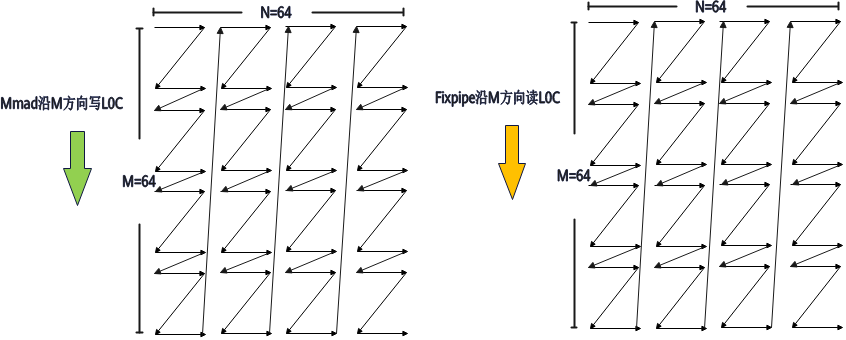 Mmad-Fixpipe读写示意图