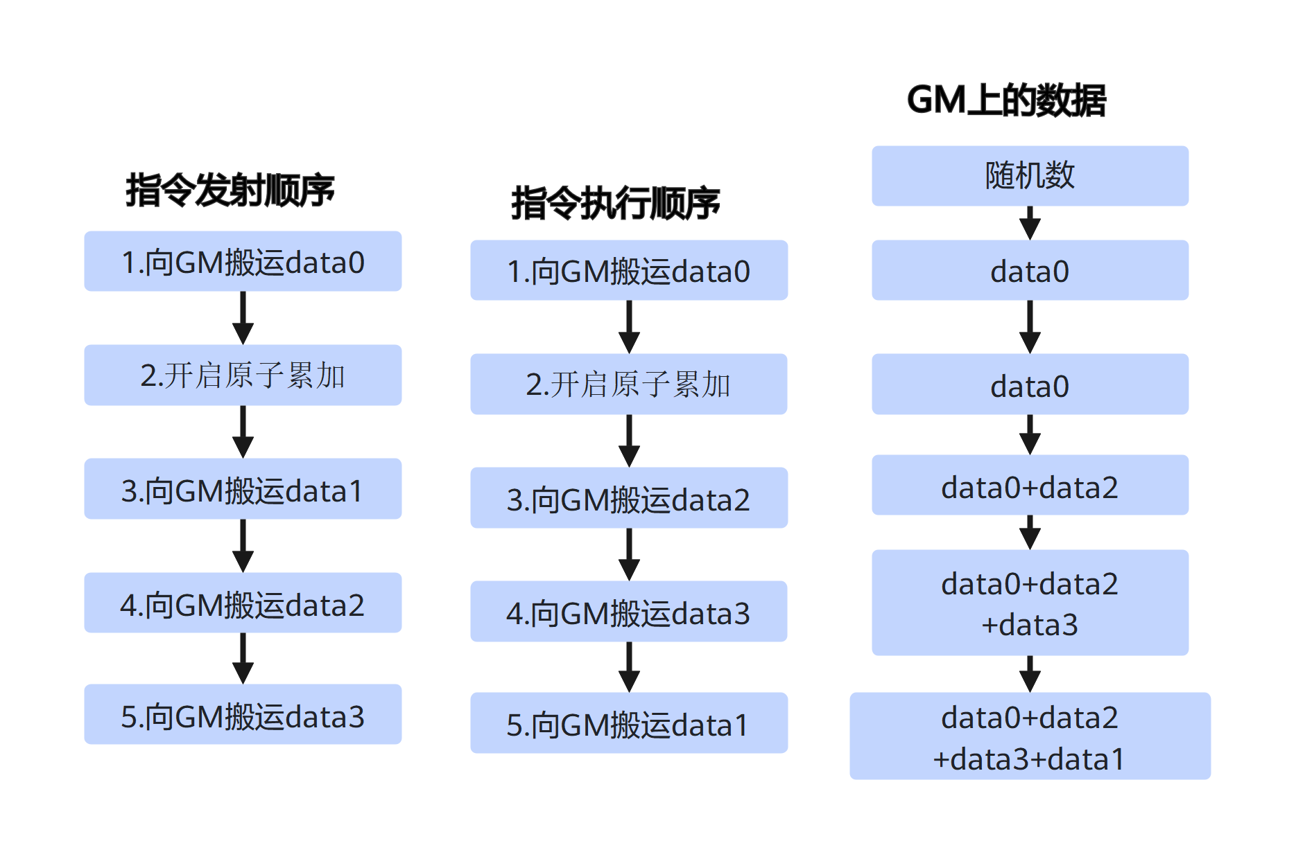Non-deterministic computation scenario 1, GM data change process