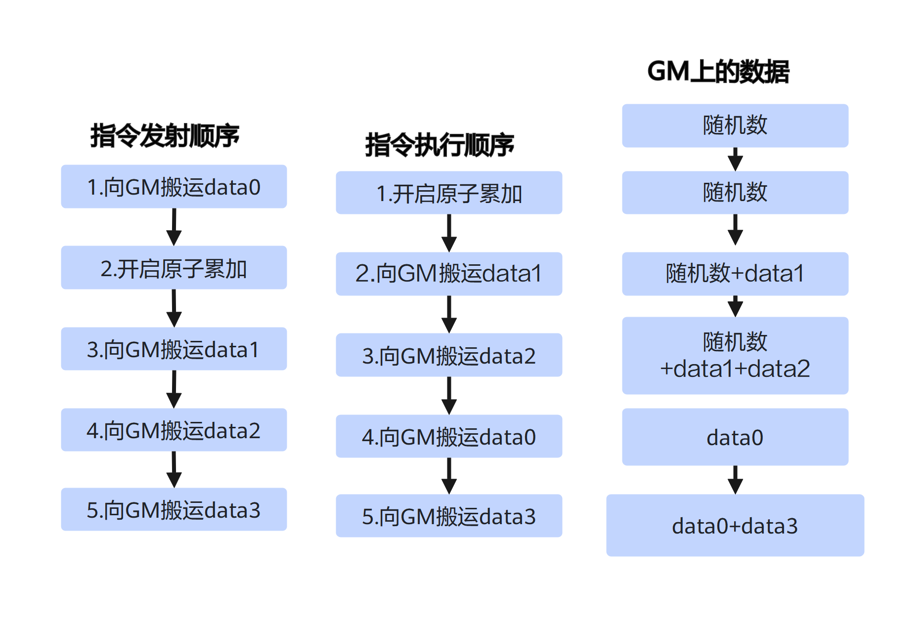 Non-deterministic computation scenario 2, GM data change process
