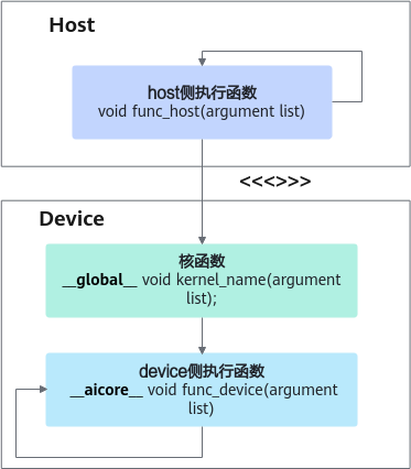 算子程序中三种函数间的调用关系