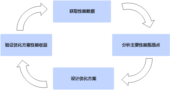 算子性能优化流程
