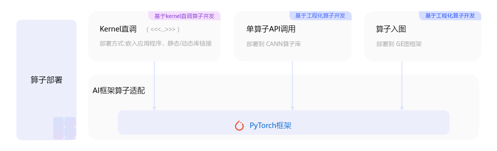 Pytorch框架部署方式