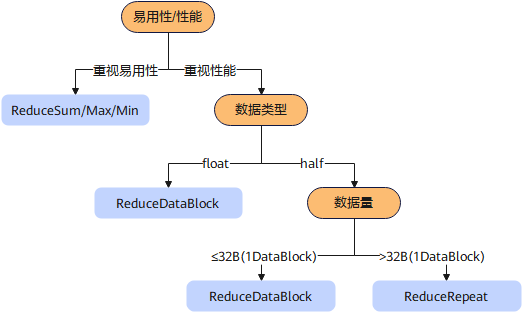 归约接口选择决策树 归约接口选择决策树