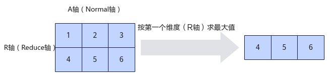 ReduceMax按第一个维度计算示例