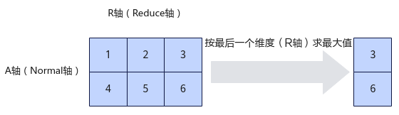 ReduceMax按最后一个维度计算示例
