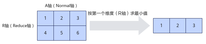ReduceMin按第一个维度计算示例