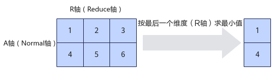 ReduceMin按最后一个维度计算示例