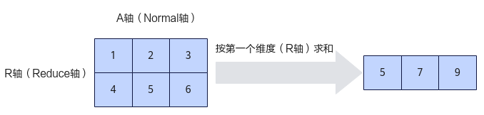 ReduceSum按第一个维度计算示例