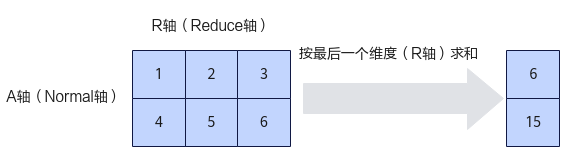 ReduceSum按最后一个维度计算示例