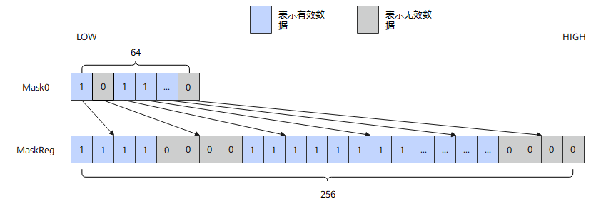 A2/A3与950 Mask机制对比