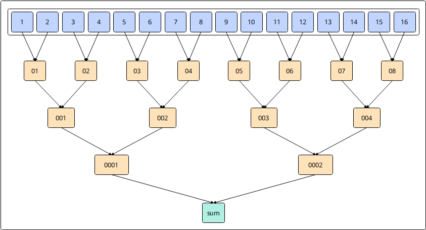 asc_reduce_sum_datablock示意图