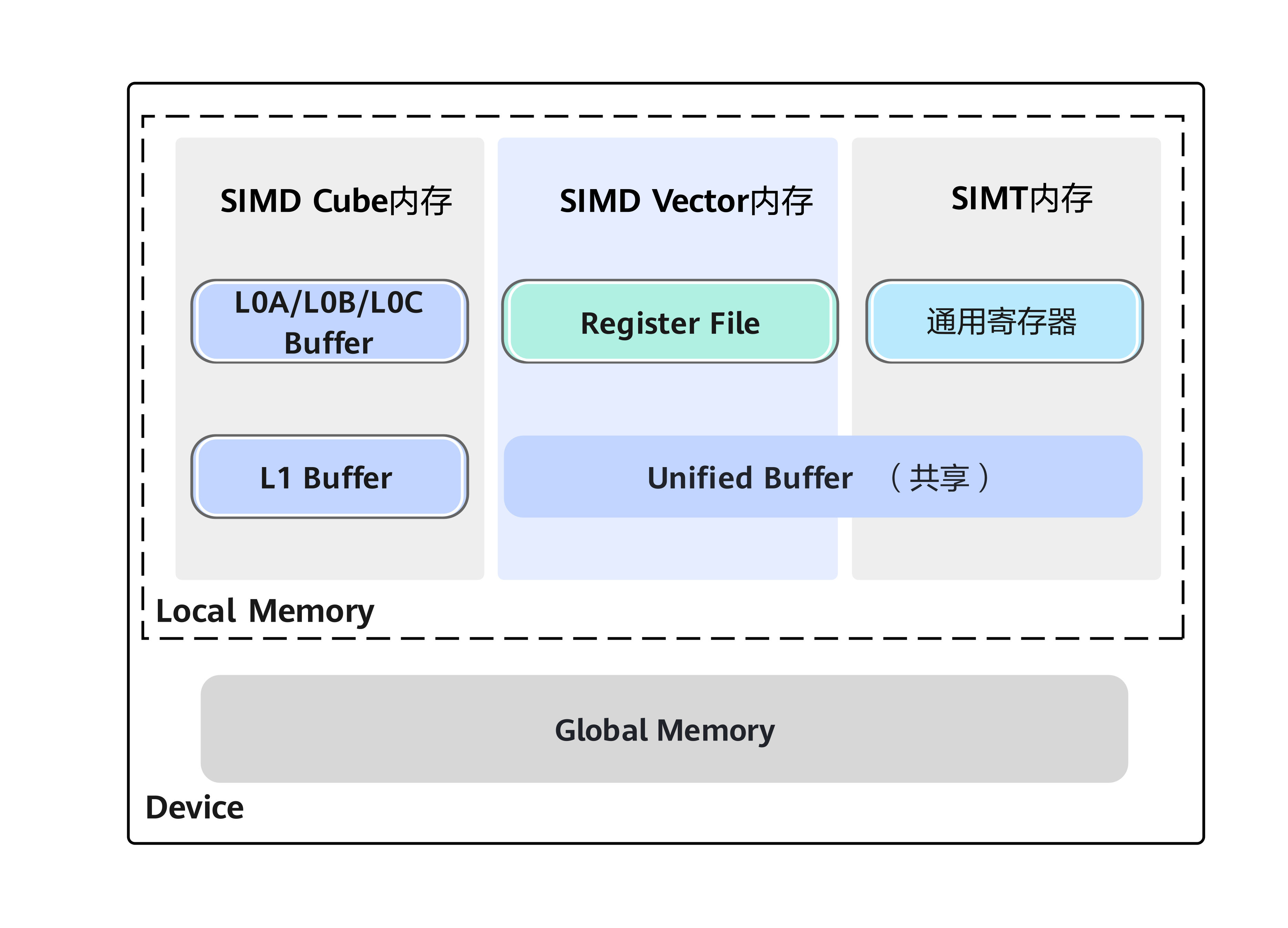 SIMD-Reg矢量计算内存层级