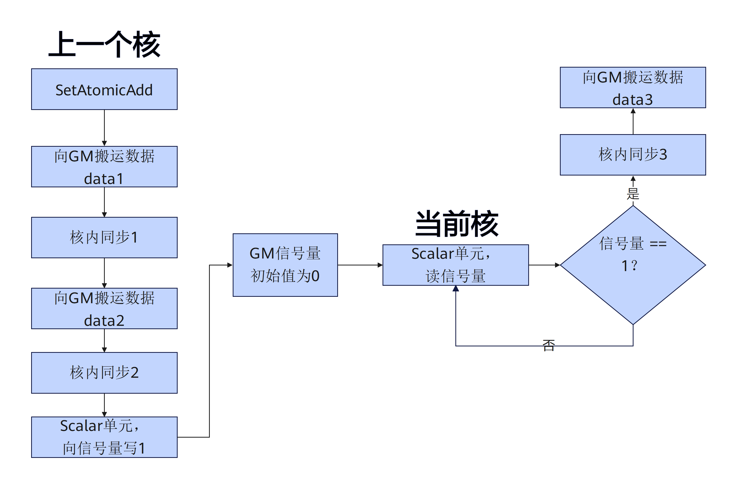 Software synchronization flowchart between two cores