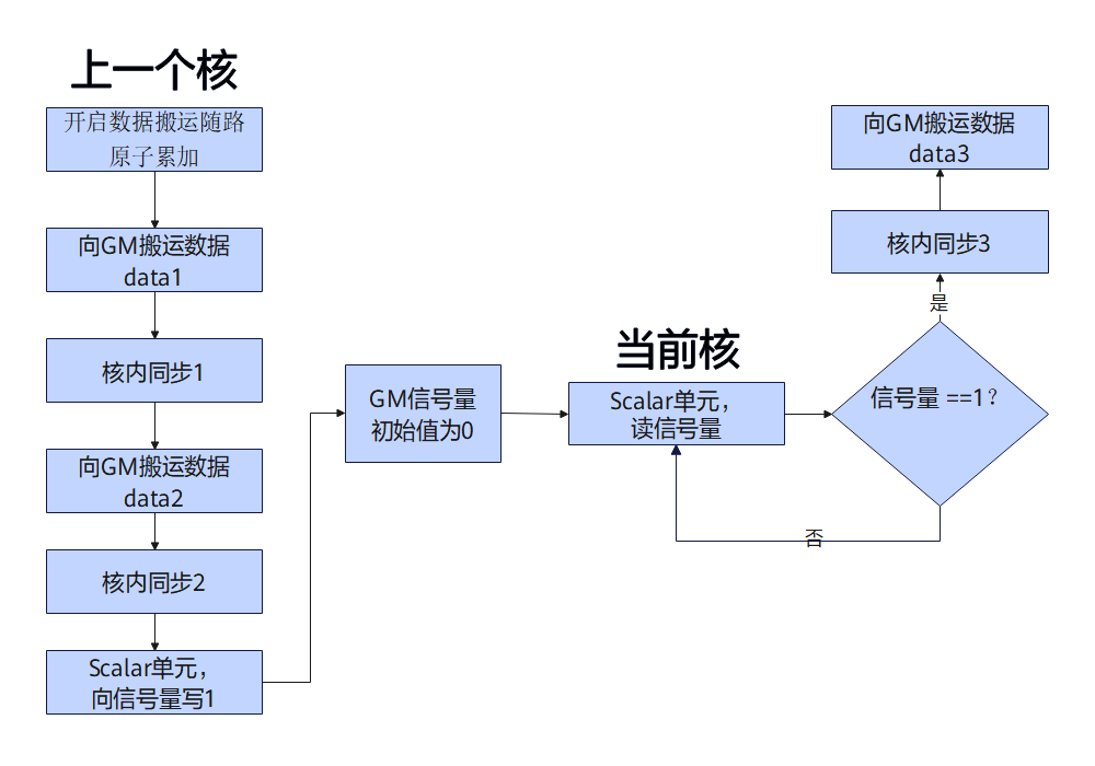Software synchronization flowchart between two cores