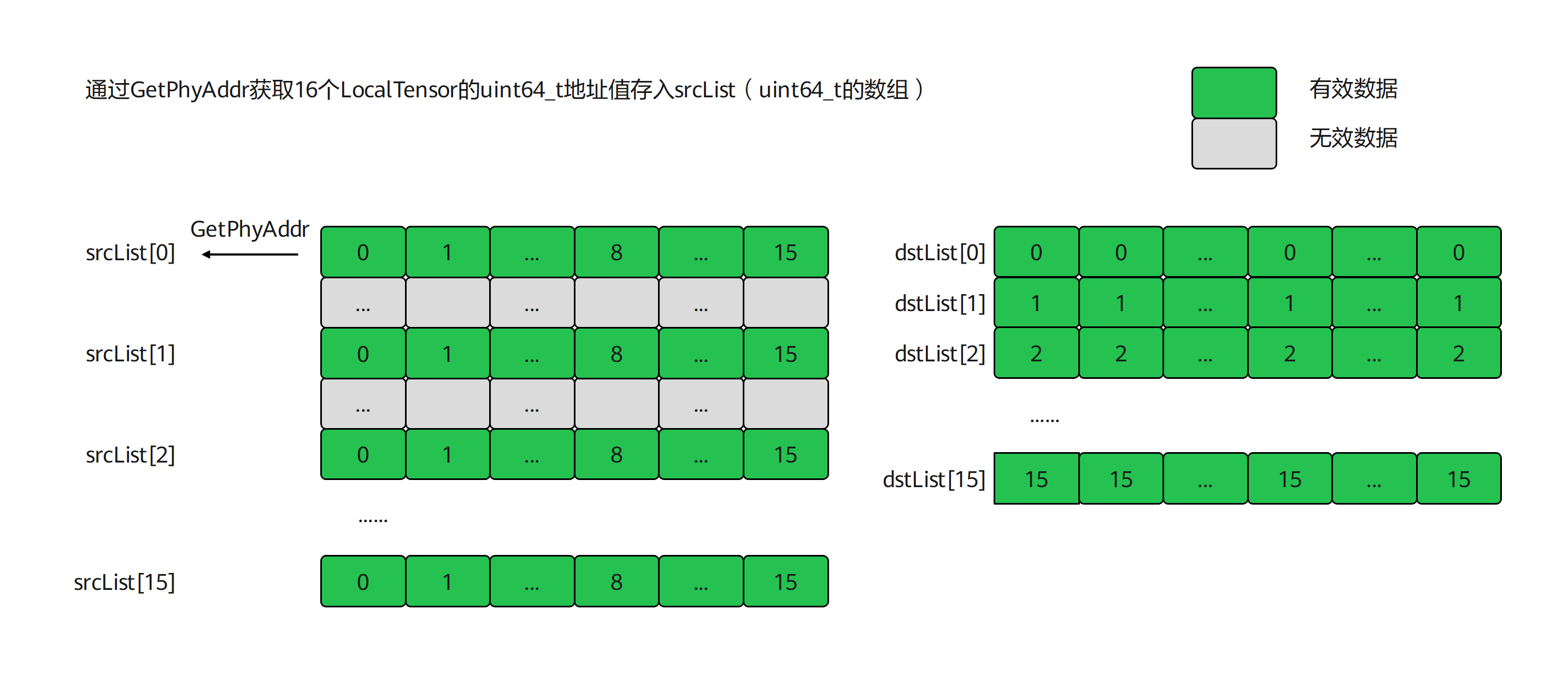 单次repeat实现16个DataBlock数据转置
