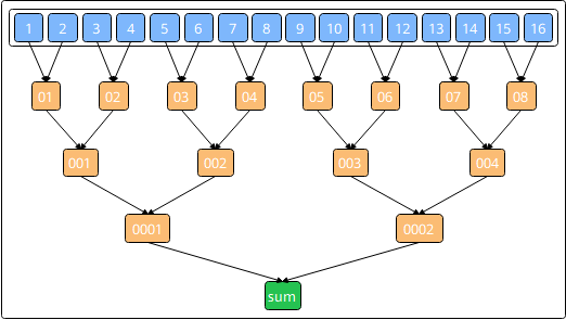 ReduceDataBlockReduceType::SUM求和示意图